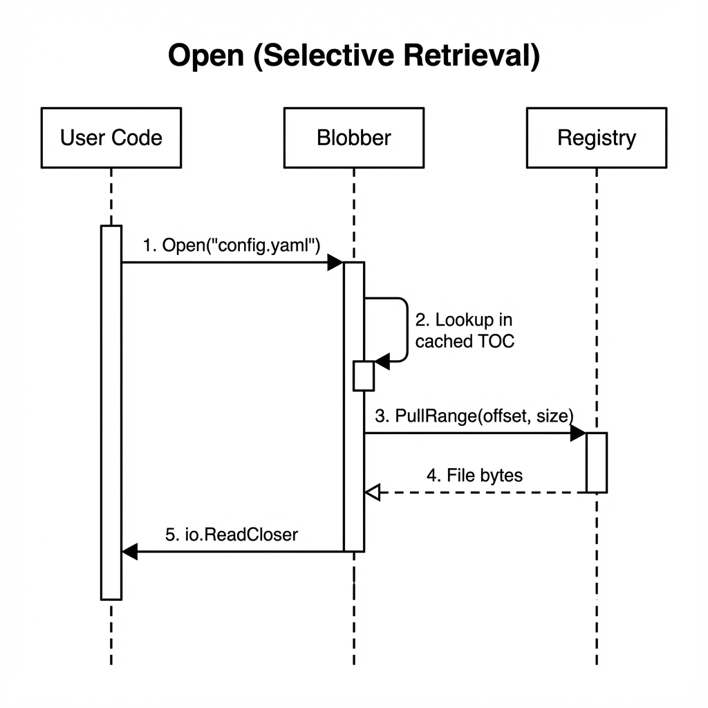 Selective Open Sequence Diagram